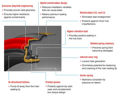 wheel seals diagram